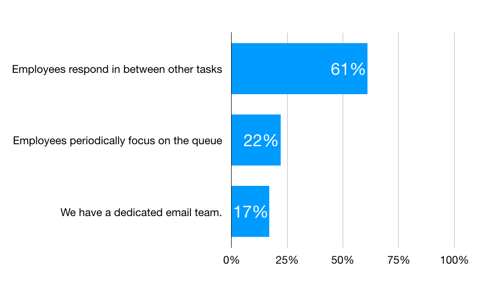 Chart illustrating how contact centers manage email volume.