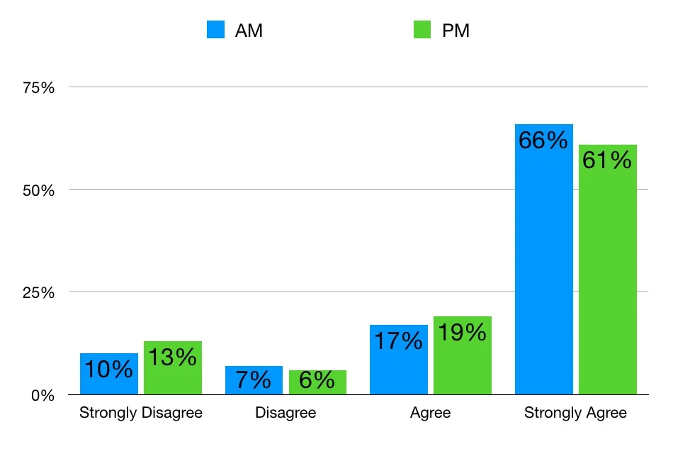 Graphic showing Customer Effort Score by time of day.