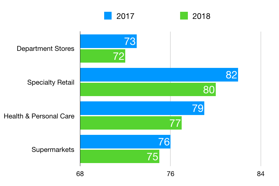 Checking out is too slow at retail stores.