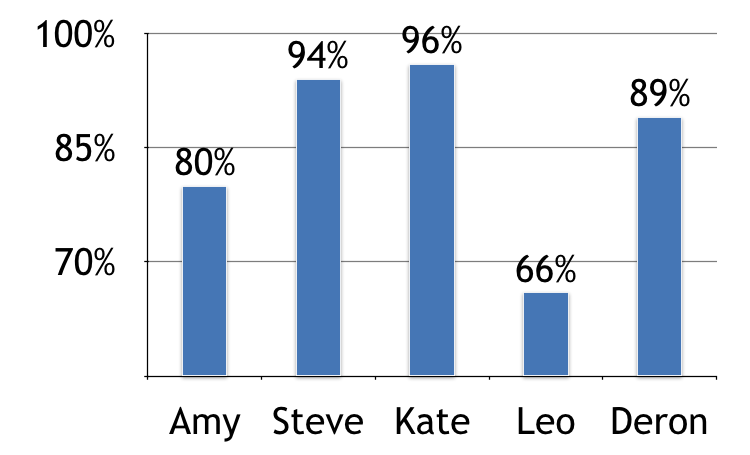 Graphic depicting customer satisfaction ratings for several employees.