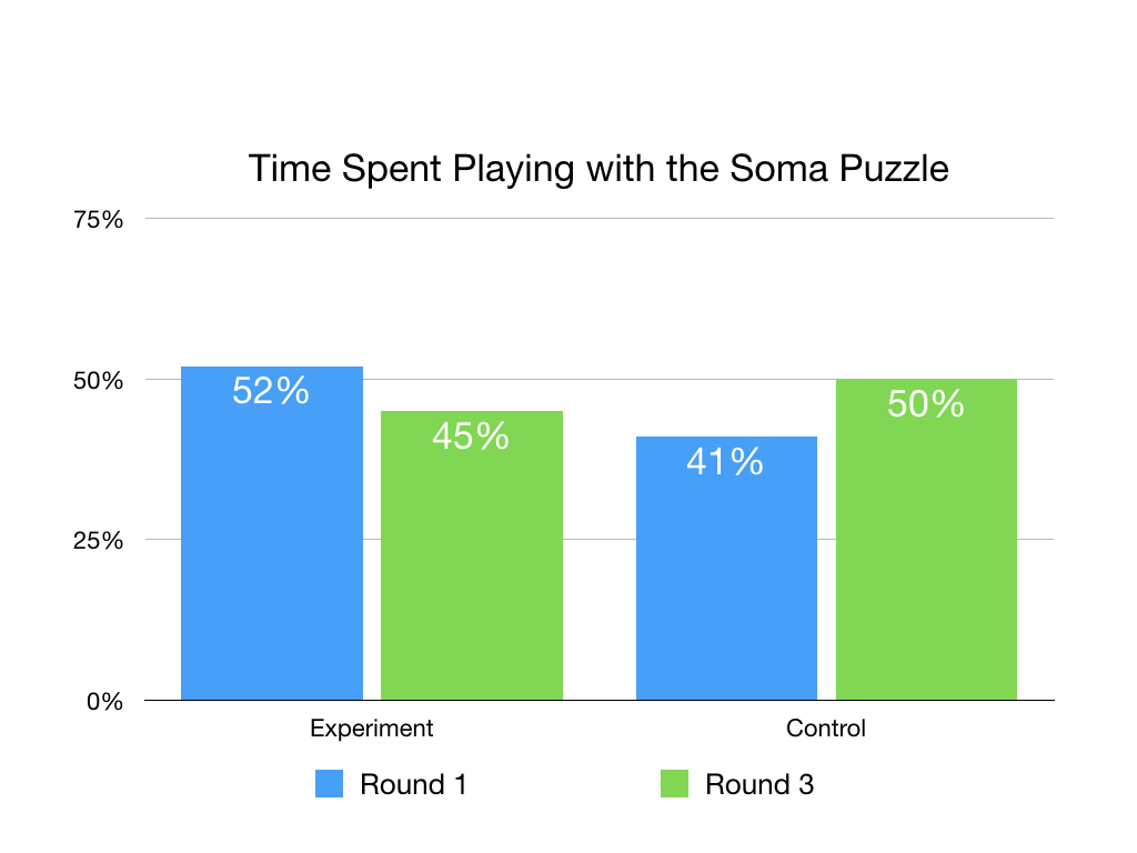Graph showing the time spent working on puzzles.
