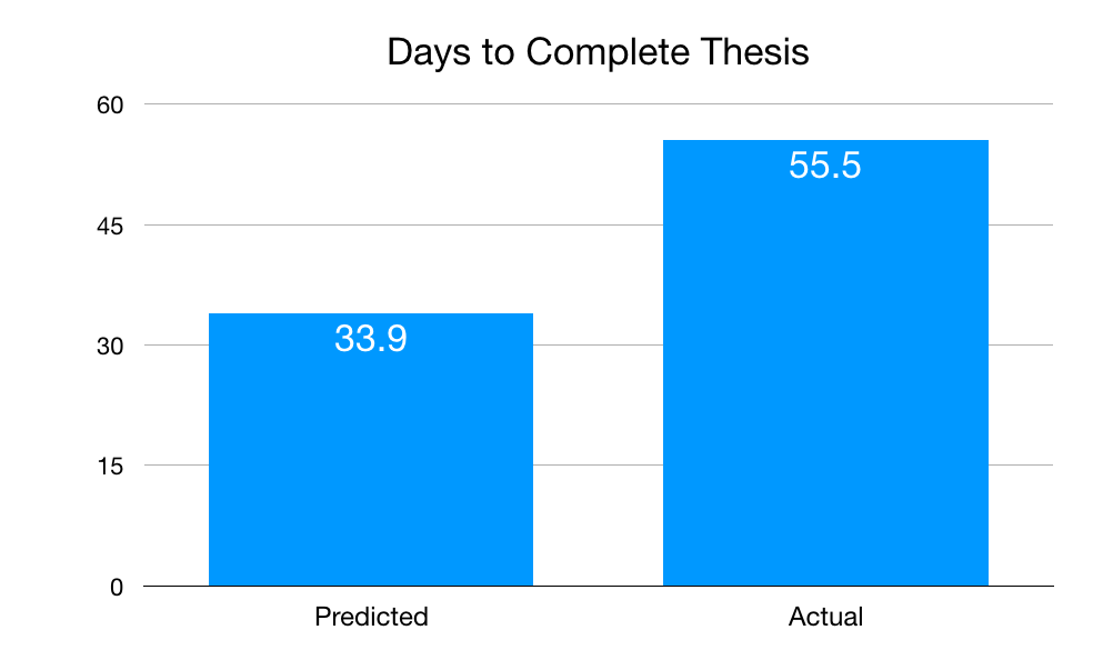 Days to complete thesis.png