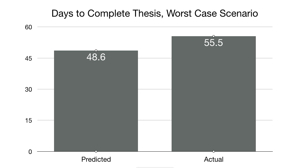 Days to complete thesis - worst case.png