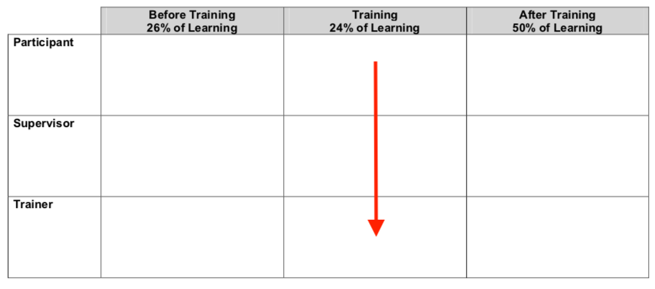 Workshop planner worksheet. The during training column is highlighted.