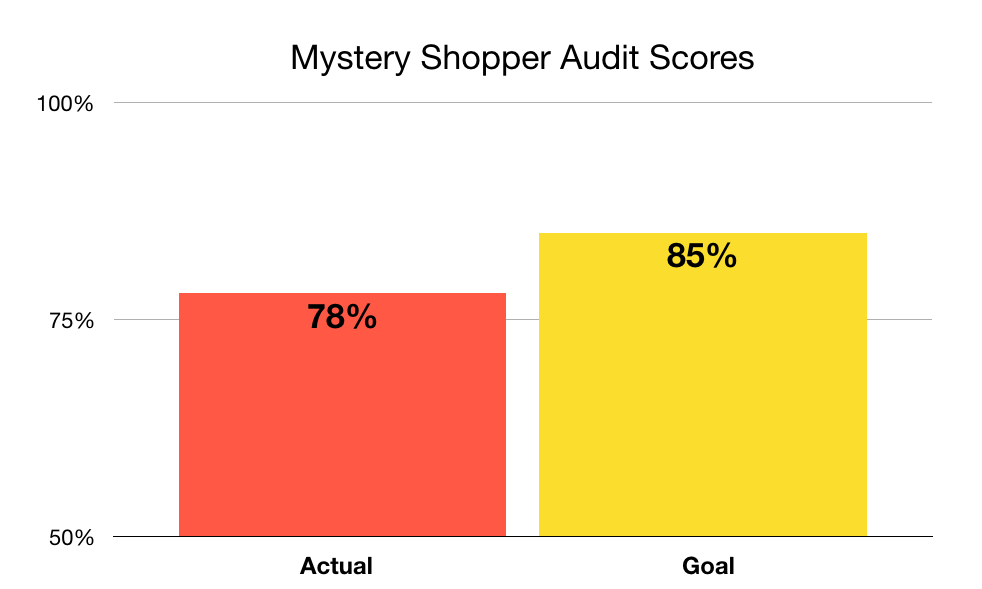 Graph showing actual mystery shopper audit score of 78% compared to a goal of 85%.