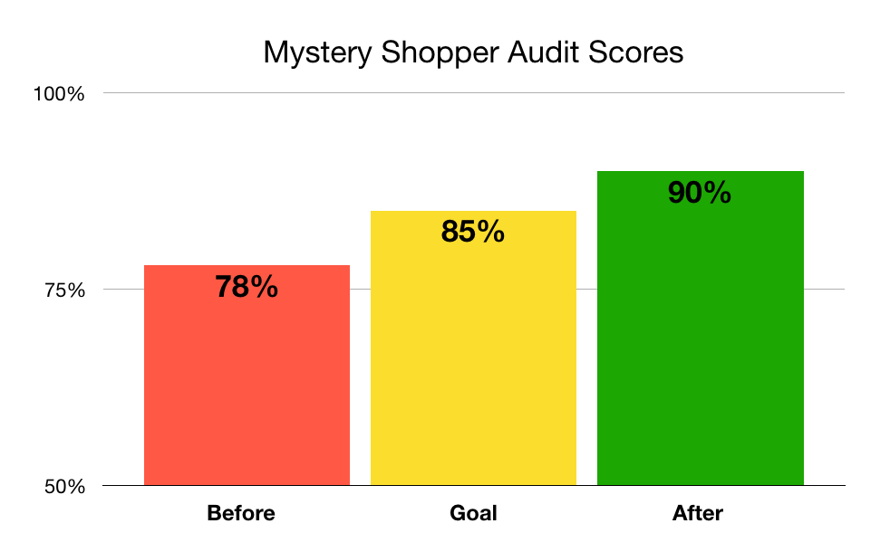 Graph showing the improvement of mystery shopper audit scores after one month.