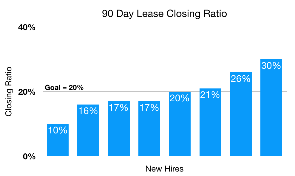Graph showing the lease closing ratio for new hires after 90 days.