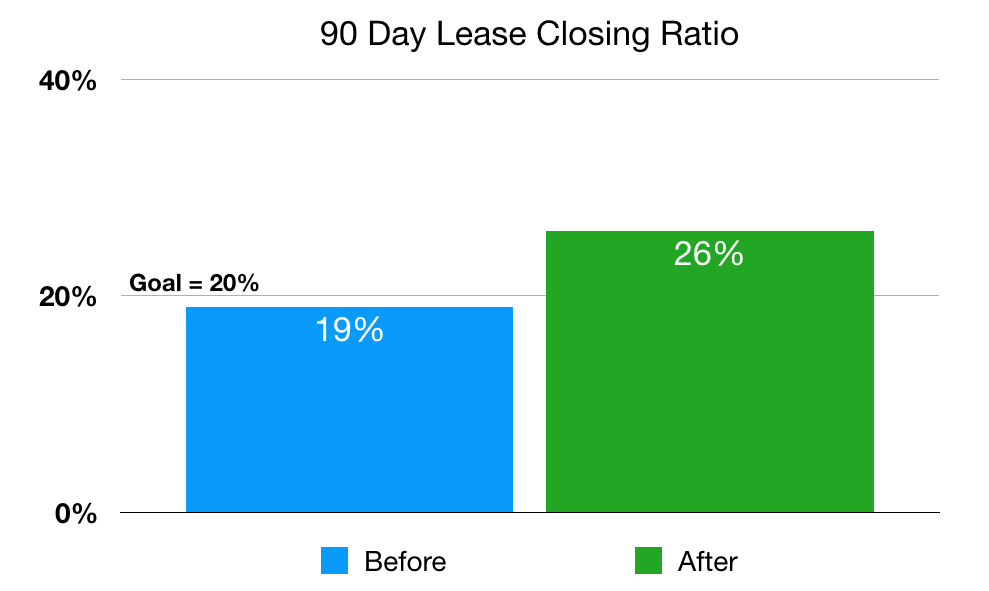 Graph showing the performance before and after the training program was implemented.