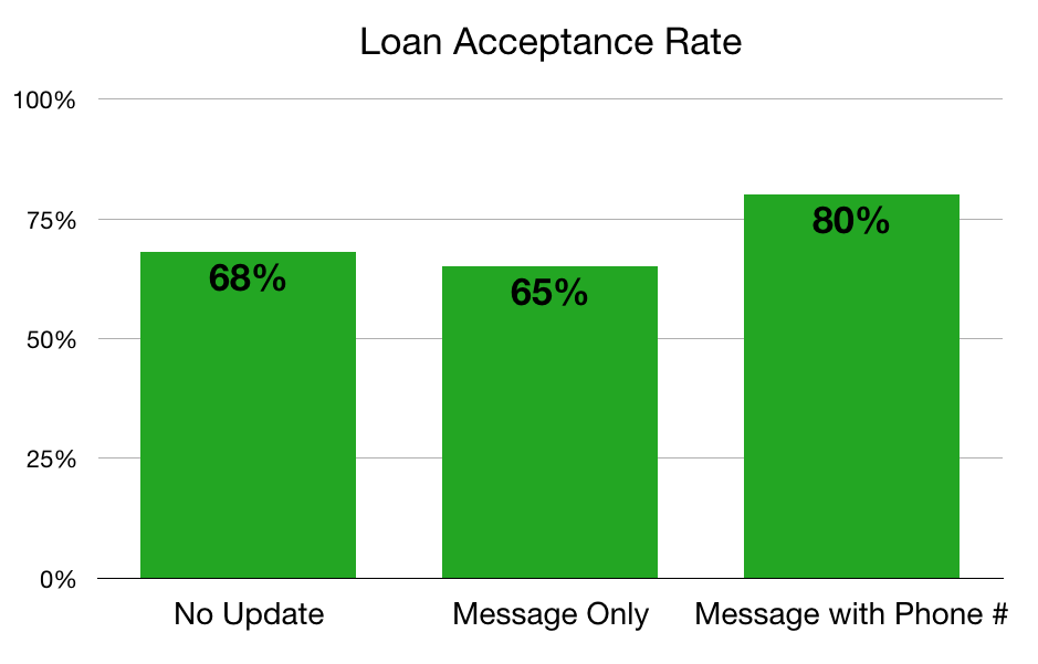 Credit union loan acceptance rate by type of update members received.
