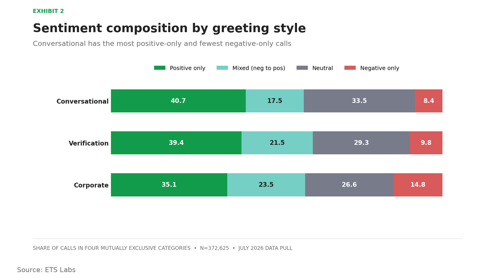 Graphic that shows conversational greetings have the most fully positive phone calls and the fewest fully negative phone calls.