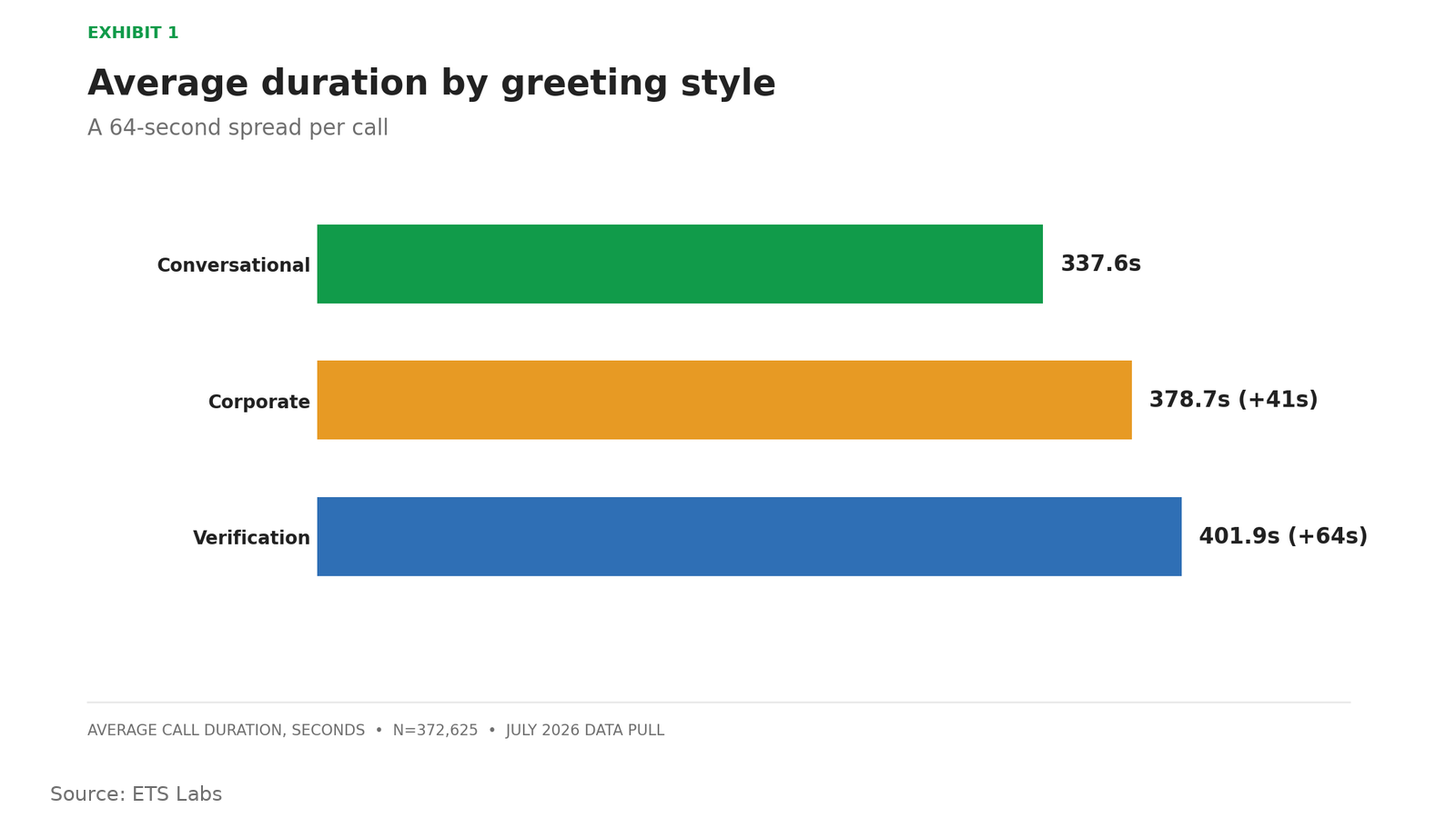 A graphic with the title "Average duration by greeting style." It shows that calls opening with conversational greetings were the shortest by 41 seconds compared to corporate greetings and 64 seconds shorter than verification greetings.