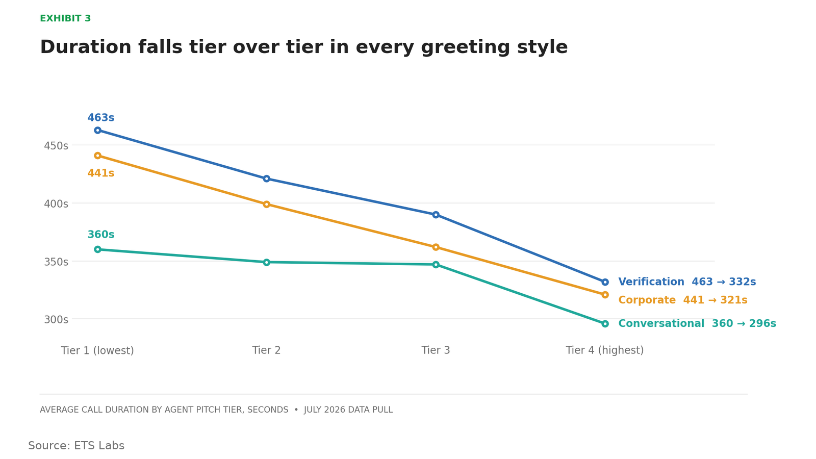 Graphic that shows answering customer service with higher voice pitch shortens calls.