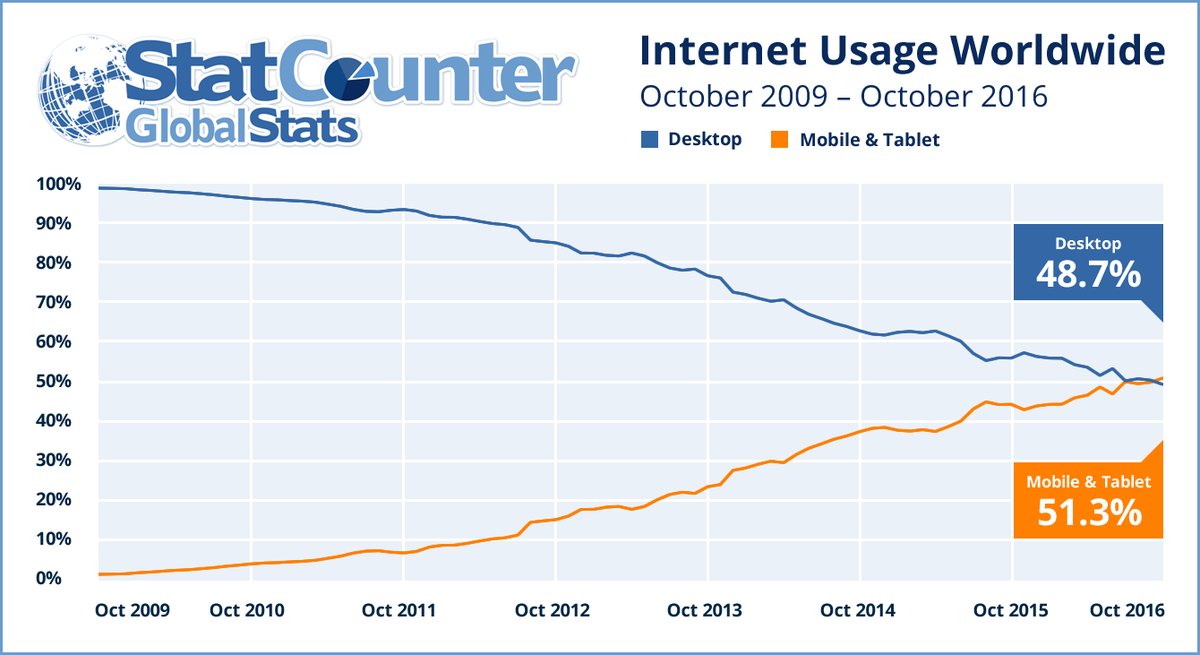 Graphic from StatCounter GlobalStats showing mobile & tablet use beginning to exceed desktop on the internet.