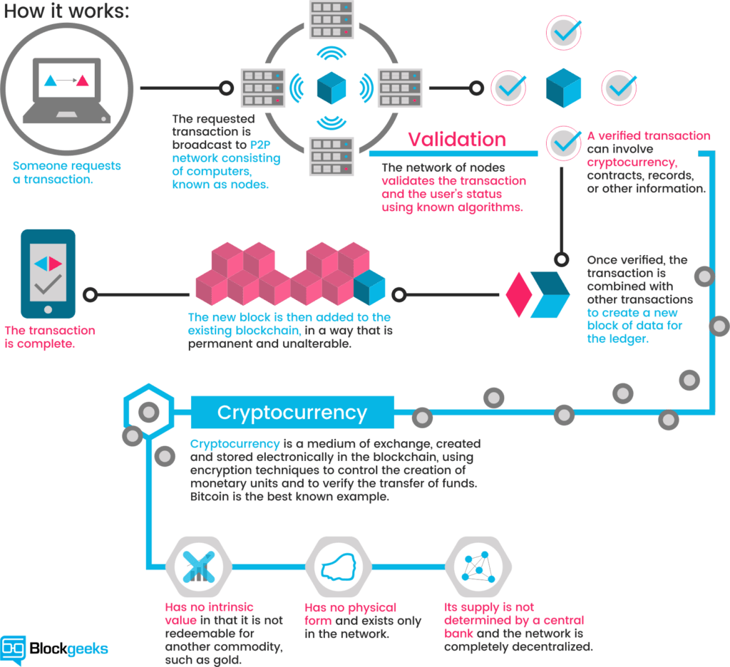 A quick guide to understanding Blockchains. Image property of Blockgeeks.com