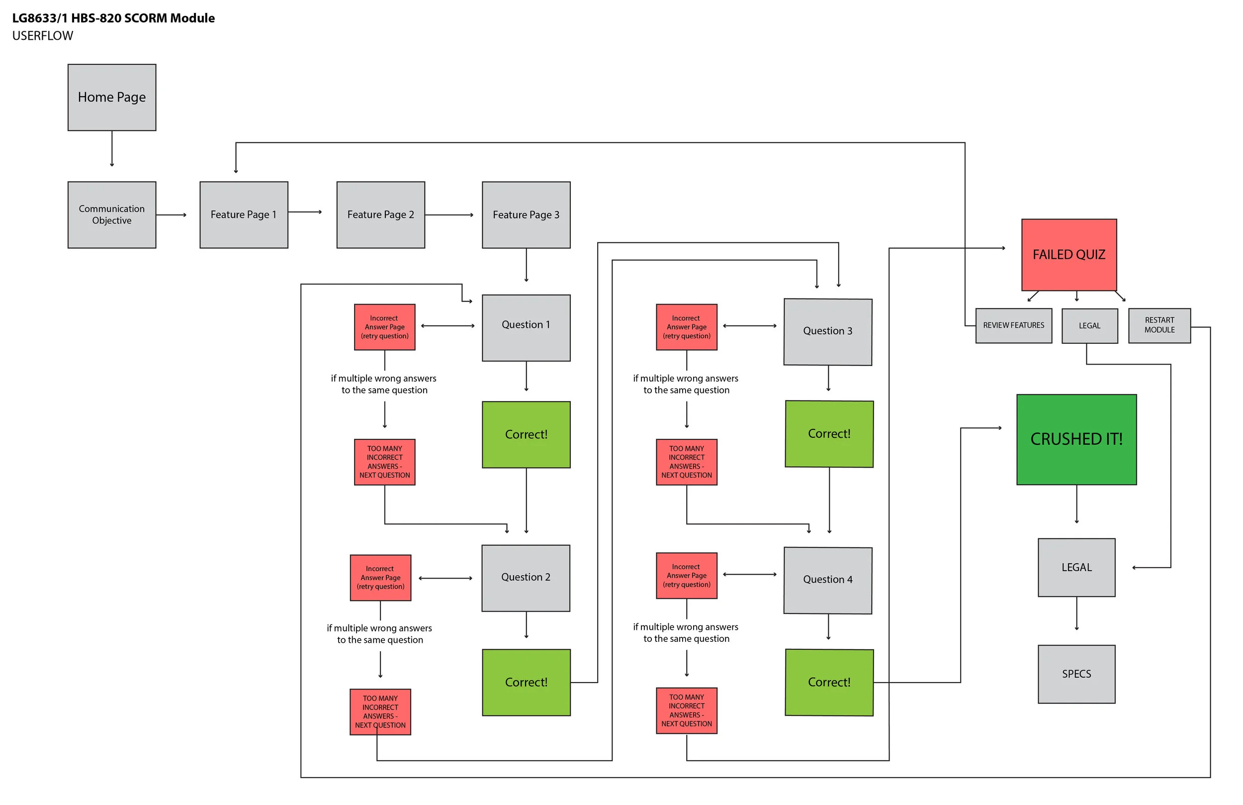 LG8633-1_HBS_820_SCORM MODULE_USERFLOW-01.jpg