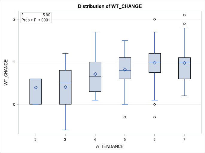 (The change in means of weight across frequency of attendance to crèches)