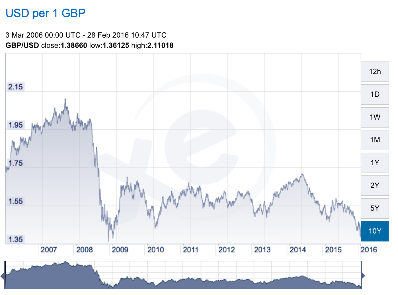 The British Pound relative to the US Dollar was at a low not seen since 2009.....