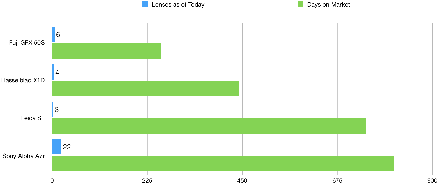 A comparison of camera systems by release date and current lens availability. In every metric, the SL system is behind the competition. It's worth noting that Sony already had some lenses on the market when they released the Alpha A7r, but they have continued to release new lenses on a somewhat routine schedule. 