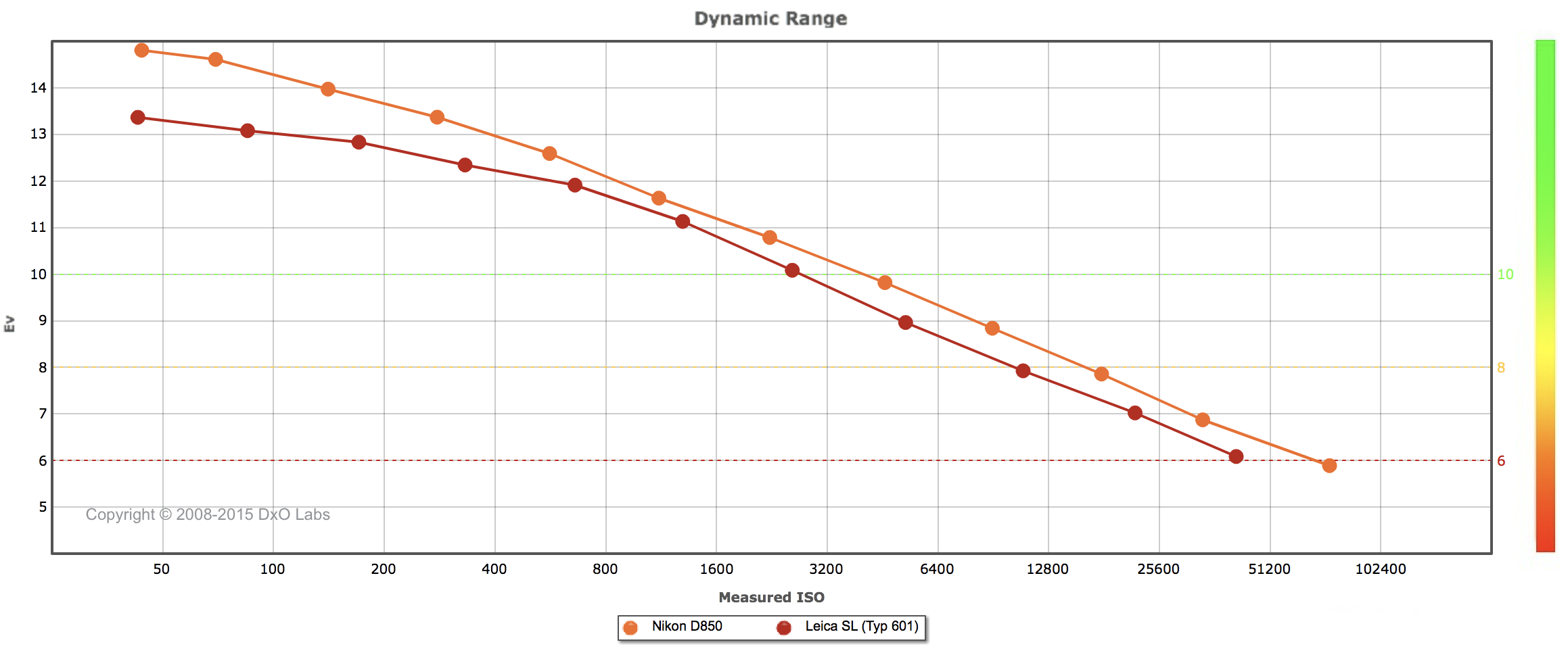Sensor testing by DXO Labs shows the superior dynamics range of the Nikon D850