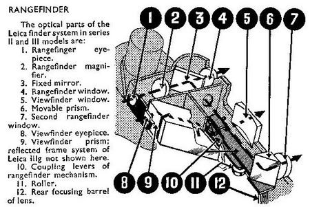 A diagram depicting the inside components of historical Leica rangefinders. The basic mechanics are the same today as they were nearly 100 years ago.