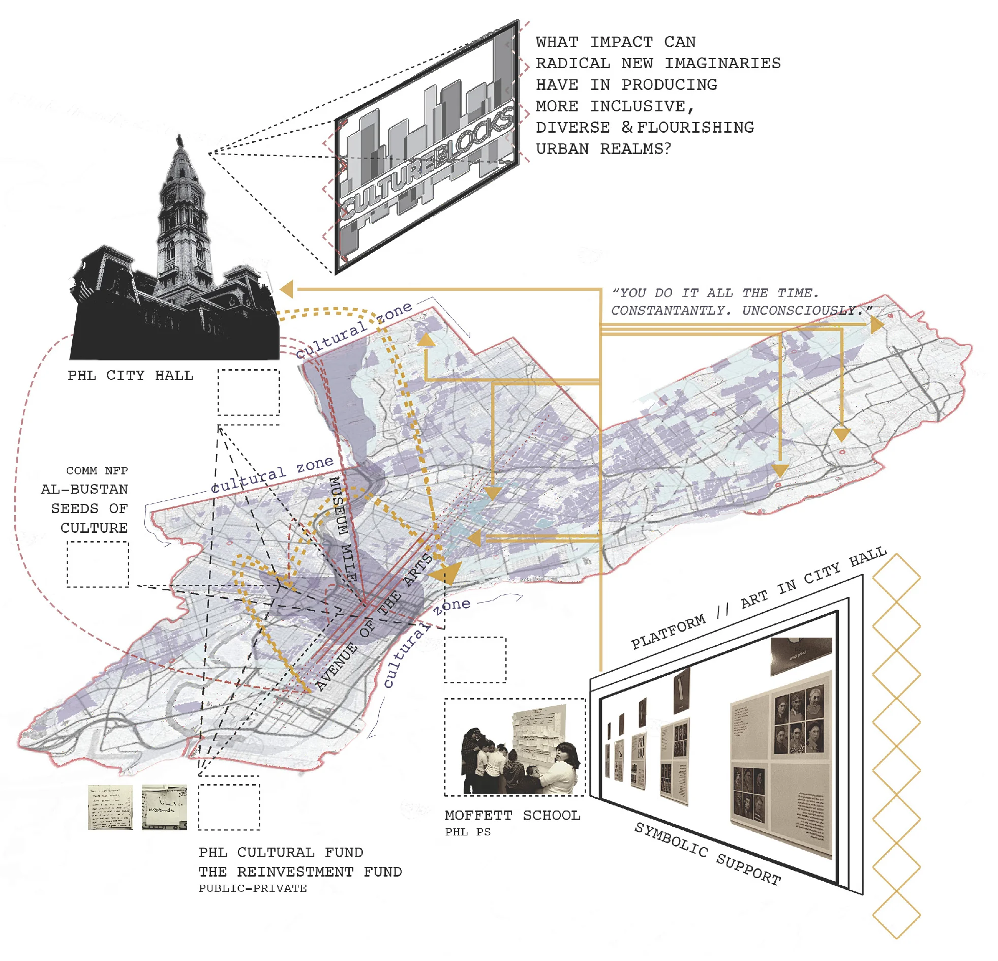 Understanding the city of Philadelphia as perpetually transforming allows for critical analysis of current systems of urban governance while also creating openings for new possibilities. Putting in conversation unlikely allies moves toward processes of inclusion and co-design of pluralistic frameworks for arts and culture and diversity politics. Source: Nadia Elokdah