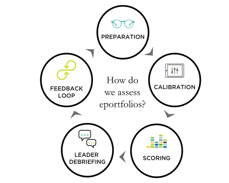NIU ePortfolio FYComp Process-02.jpg