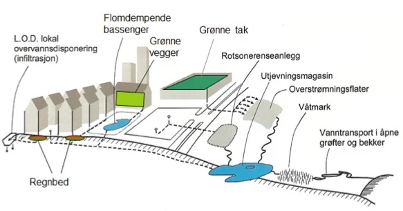 Skisse over LOD-tiltak som kan gjennomføres i byer og tettsteder med overvannsproblemer. Figuren er hentet fra Norsk Vann Rapport 162/2008 og omarbeidet av Kim Paus.