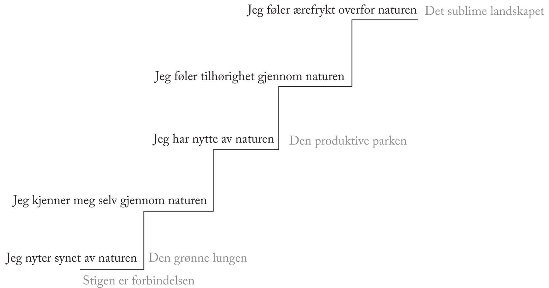 Biofiliastigen.