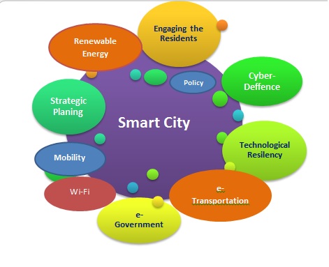 Wikimedia Commons: hundrevis av meir eller (i dette høve) mindre gode modeller er laga for å forklare kva Smart Cities eigentleg er.