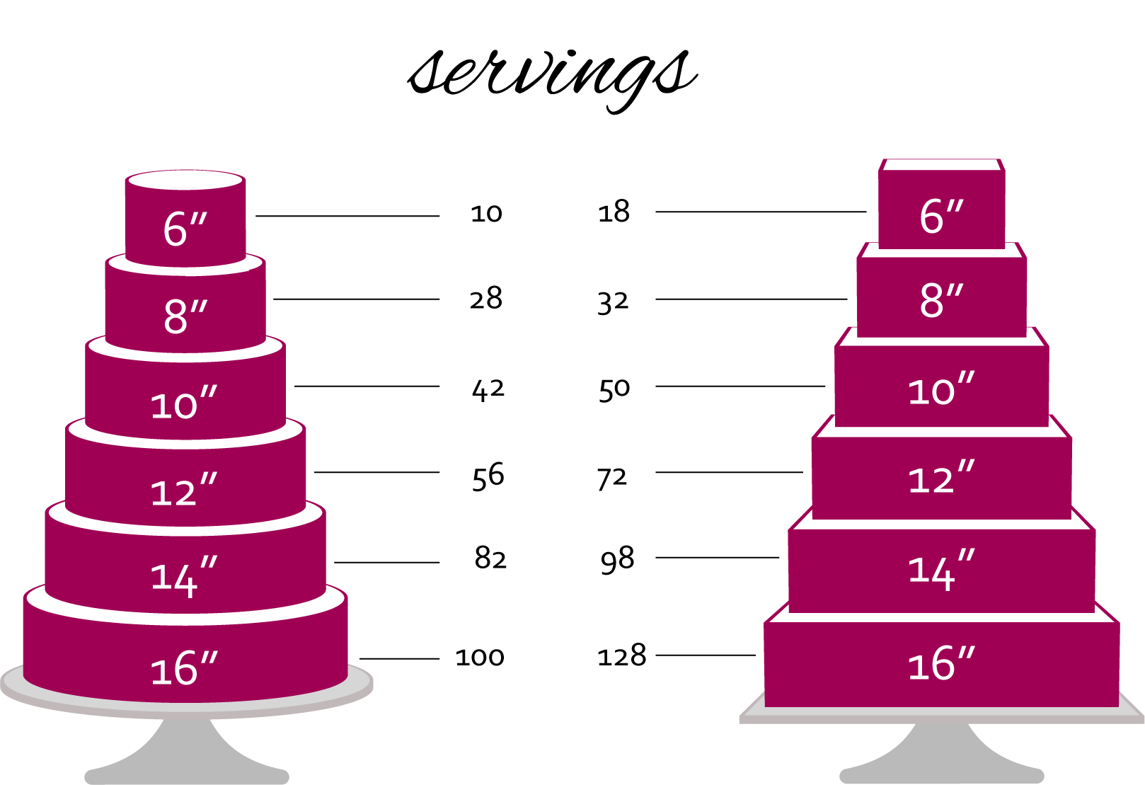 Wedding Cake Serving Chart