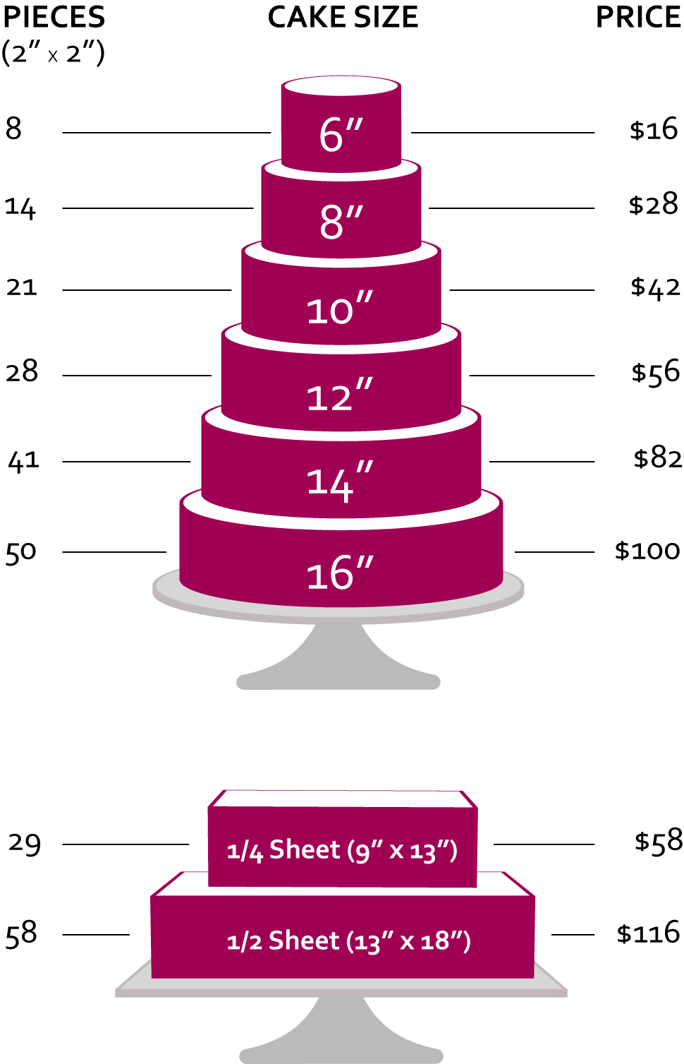 This tIered cake chart is for number of pieces and pricing purposes only. Buttercream cakes in this category are offered in one size (untiered). If you would like a tiered cake, please visit our "Special Occasion + Wedding Cakes" category.
