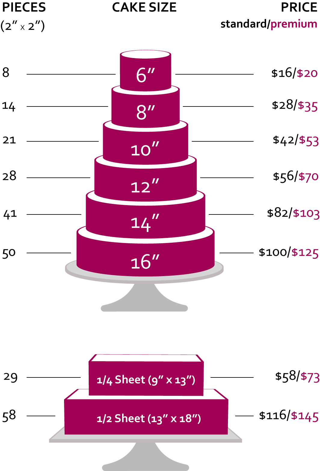 This tIered cake chart is for number of pieces and pricing purposes only. Buttercream cakes in this category are offered in one size (untiered). If you would like a tiered cake, please visit our "Special Occasion + Wedding Cakes" category.
