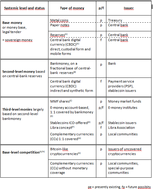 Dominant money, taxonomy of money, tide changes, composition