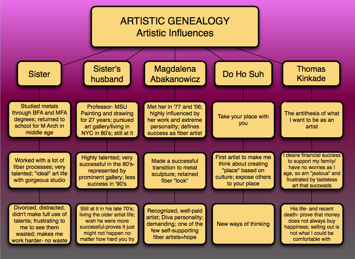 Artistic Genealogy visual.png