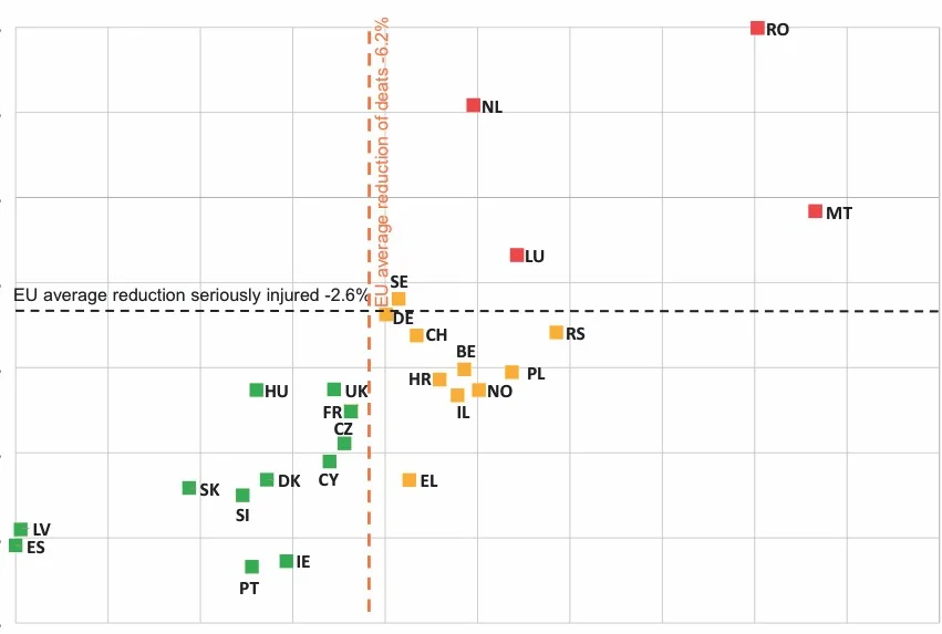 Average reduction seriously injured/reduction in road deaths (graph ETSC)