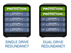 So you can have all your information backed up once or even TWICE with the Drobo 5D