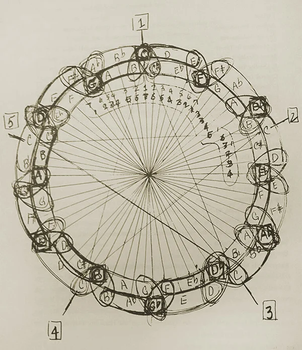 Coltrane Diagramm