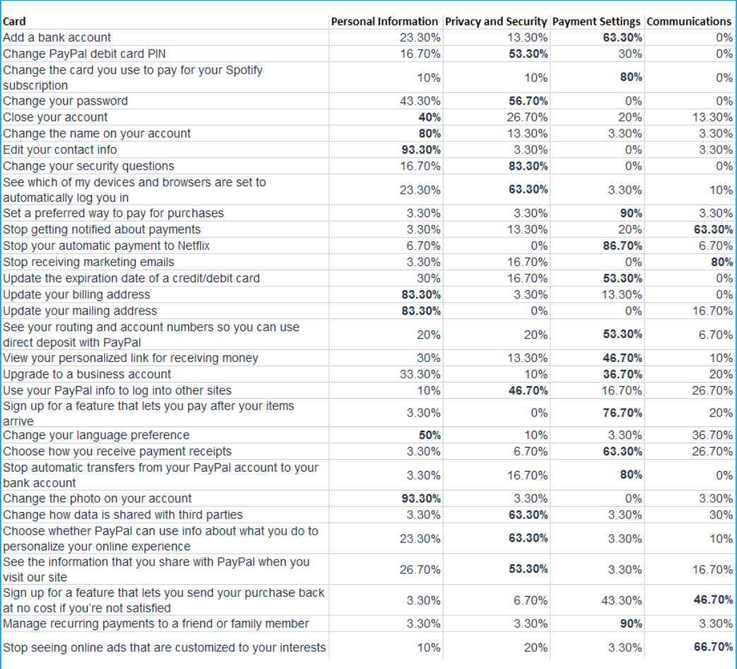 An example of our task list for the closed card sort with the success rates