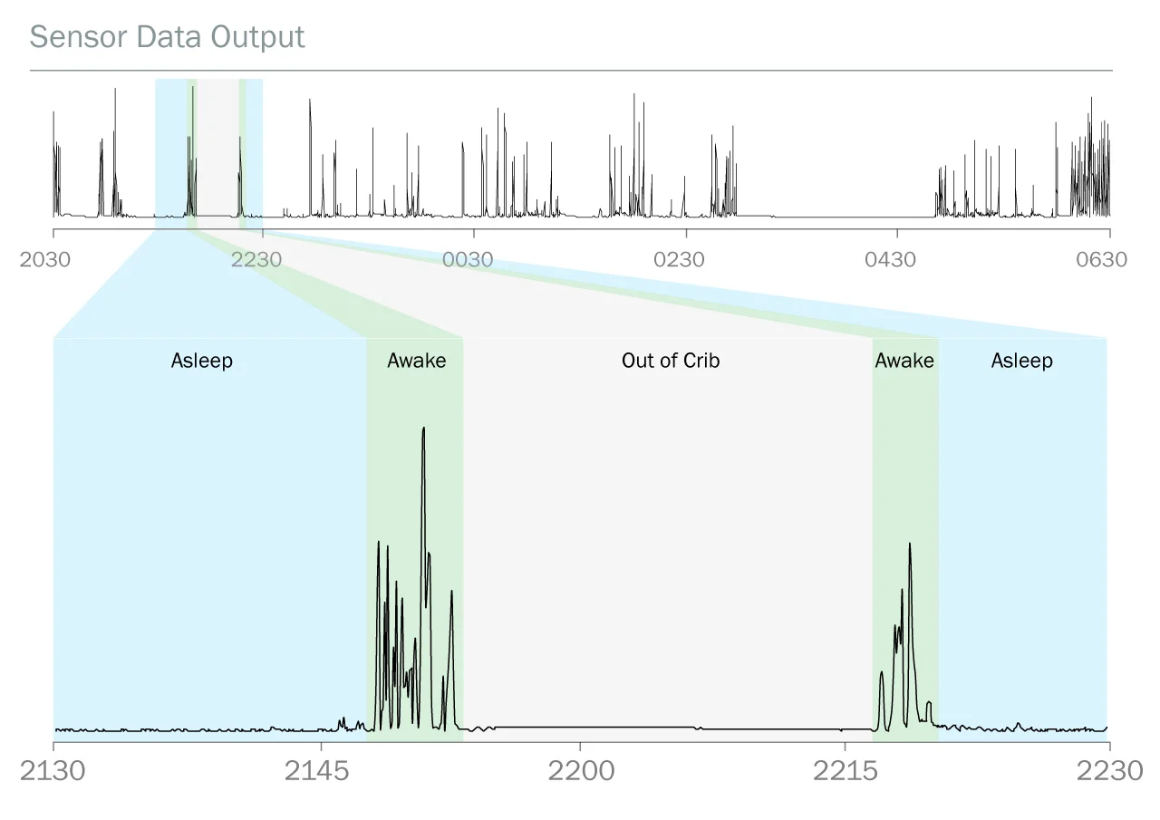 A very basic voltage input was logged by the Arduino overnight. The data needed to be smoothed out by using a combination of moving averages and approximation to a point where various states Out of Crib, Sleeping, Moving in Bed etc. could be identified. 