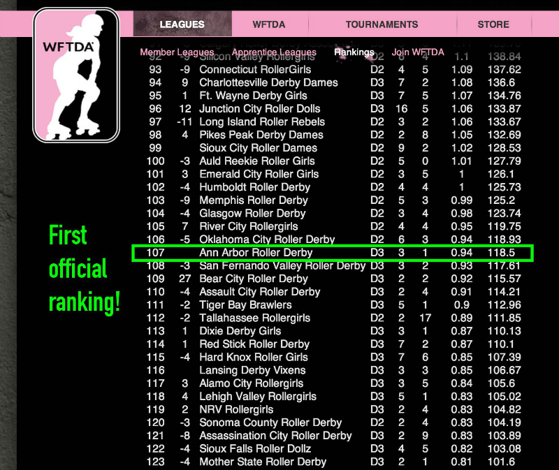 First official WFTDA ranking, April 2014