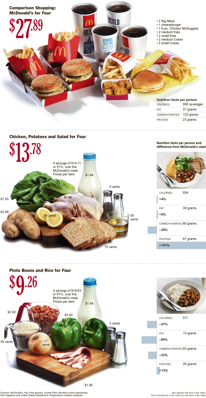 Image via The New York Times . Learn more in the story, "Is Junk Food Really Cheaper?" .