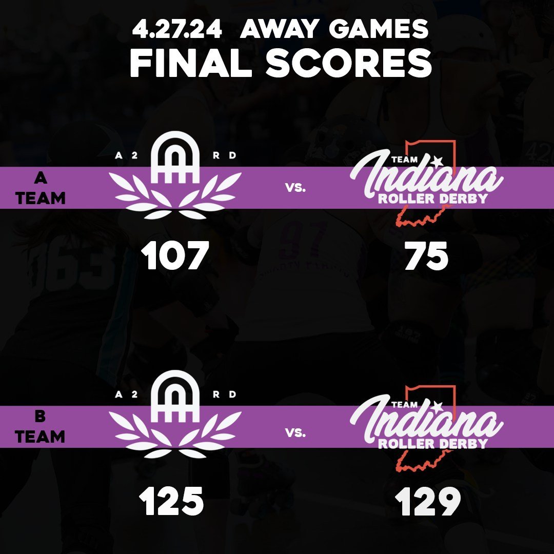 Final scores from our action packed double header and there was some amazing talent on display today!🎉⁠
⁠On the A team, Fracture Mechanics earned Most Valuable Blocker and Skater Boi earner Most Valuable Jammer !! ⁠
On the B team, Syd Monster earned