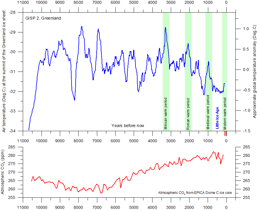 Temperatures and C02 for the last 11,000 years.