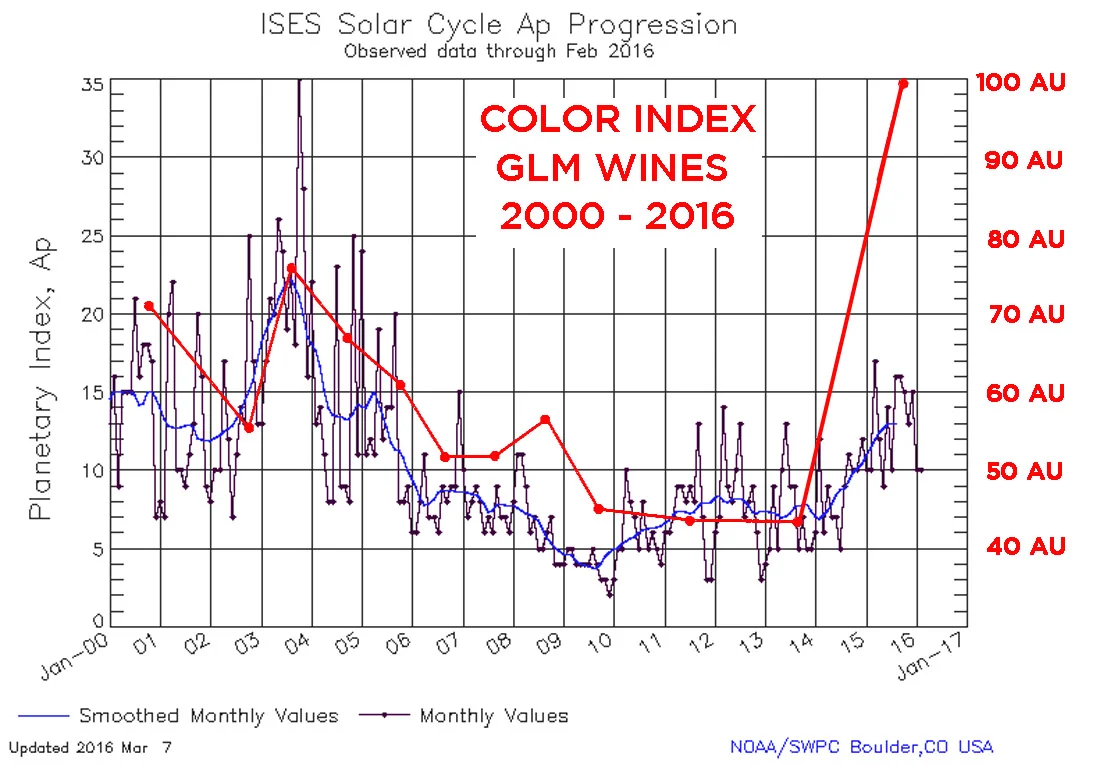 This is the same graph with all of our wine's color indices. The points are placed at veraison in the growing season.