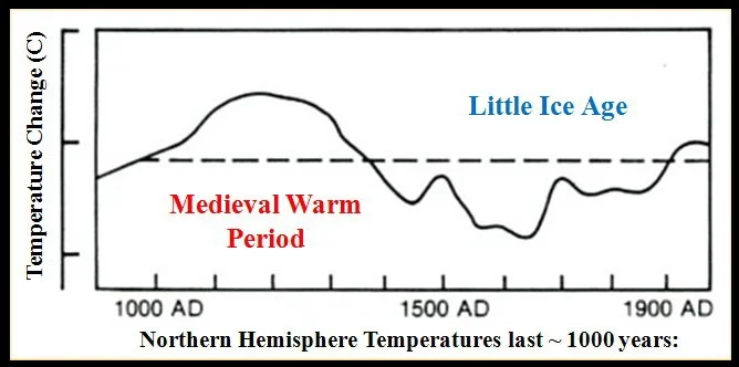 1,100 Years – Lamb – IPCC Assessment Report 1