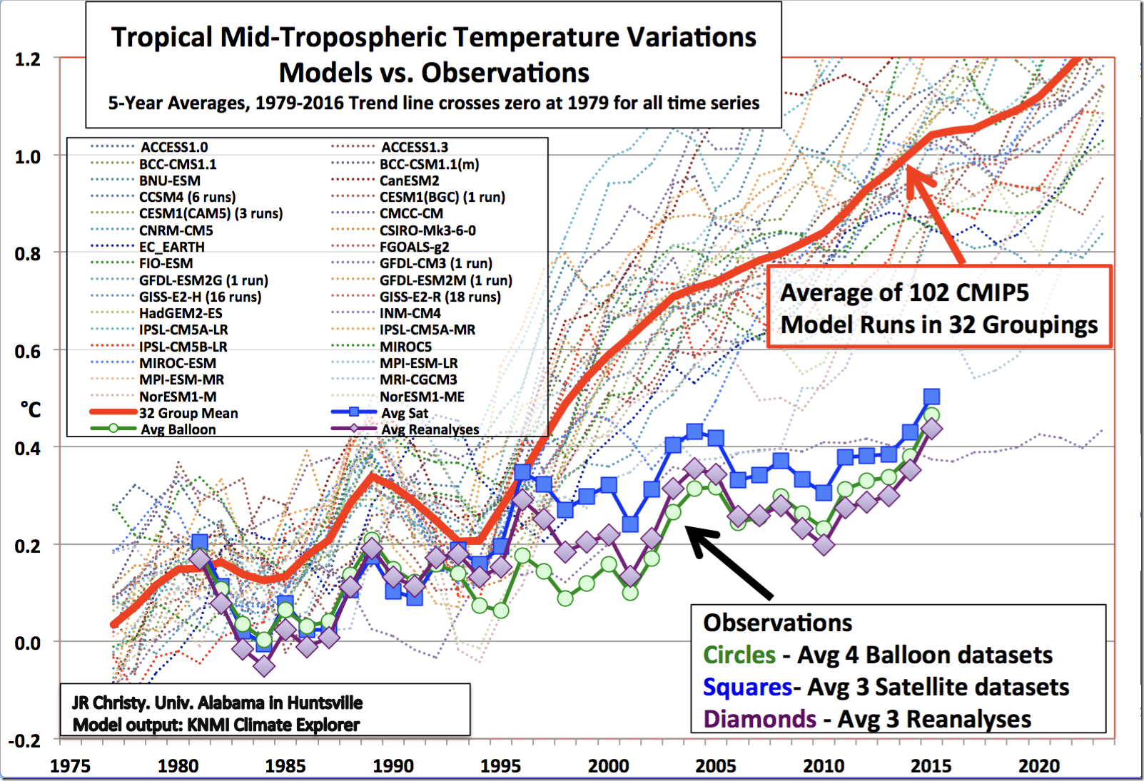 Average of Climate Models versus average of 3 real world observations - most of the models are all designed to “Run Hot”