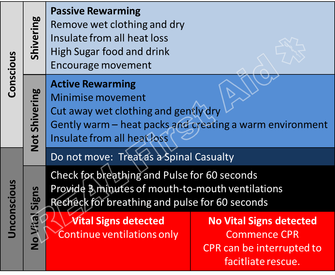 Hypothermia Guidelines — REAL First Aid