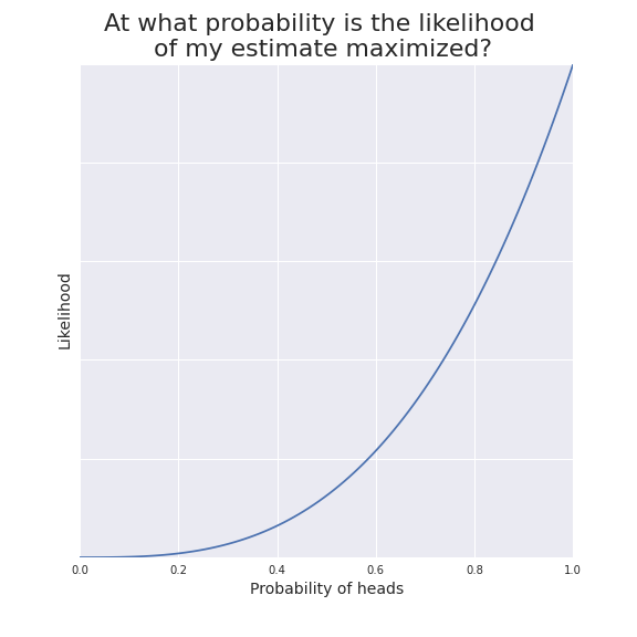 Likelihood function. The highest point (maximum) of the function corresponds to the best guess for my probability.
