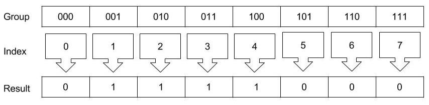 Notice how the result is the reverse of the original 30 in binary: 00011110. Because bits are read right to left. Like Greek.