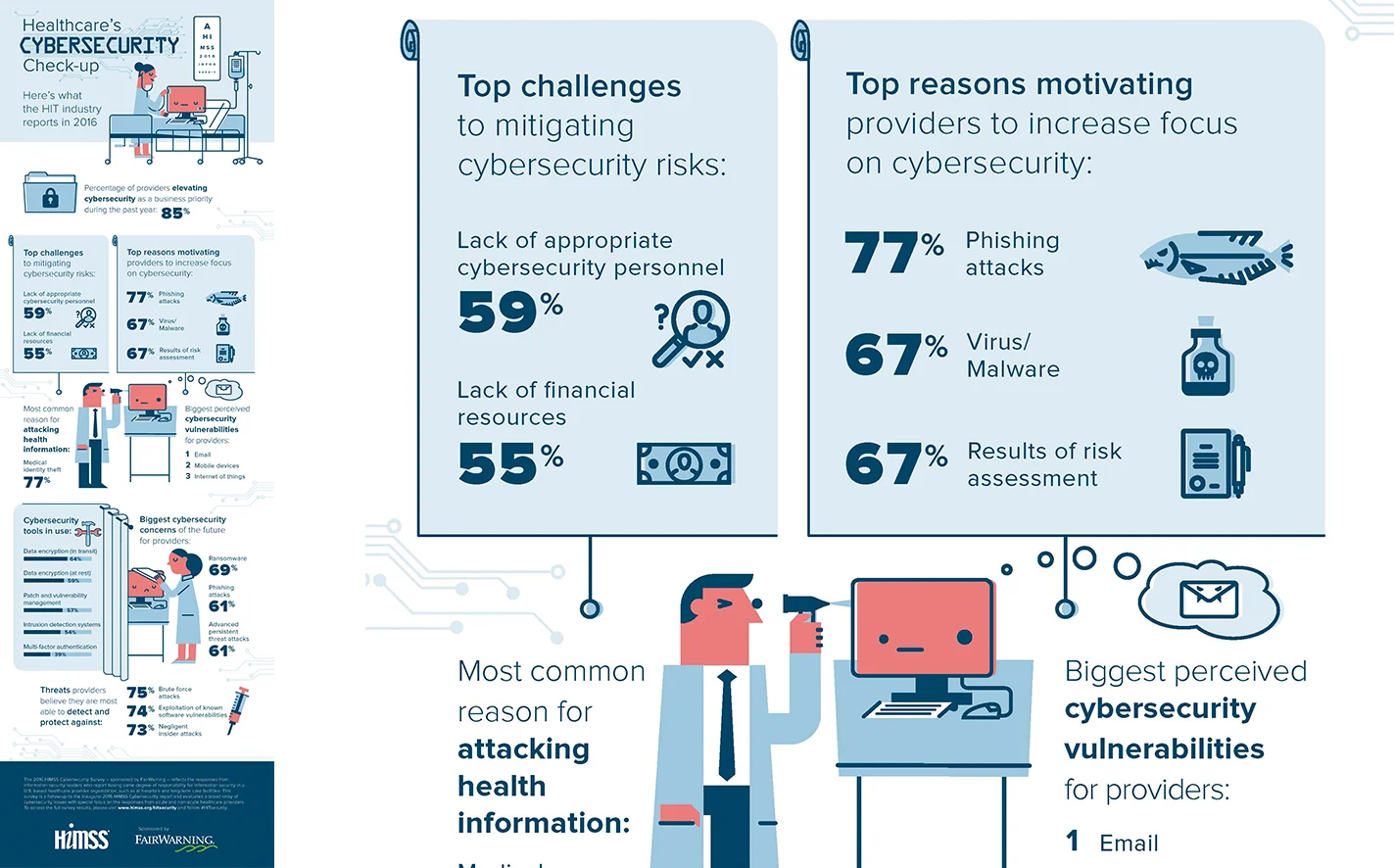  Healthcare's Cybersecurity Check-up, client:  HIMSS   CD: Pete Buhler, SHIFT Communications 